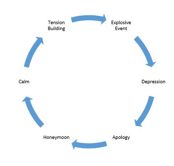 Abuse Cycle