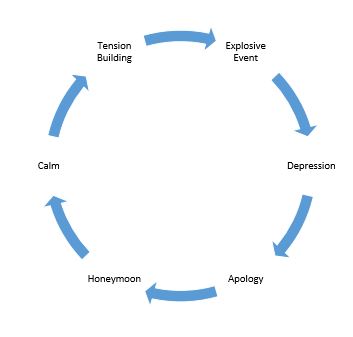 Abuse Cycle WTF-AF